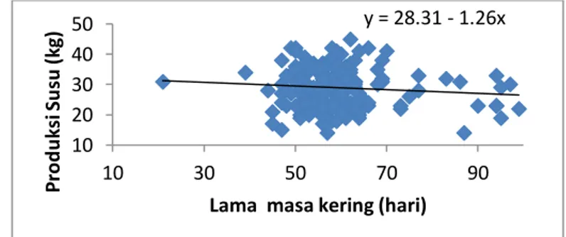 Gambar 1. Grafik regresi hubungan antara lama masa kering dengan produksi susu 