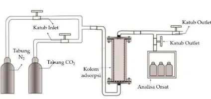 Gambar 1. Susunan alat adsorpsi CO2