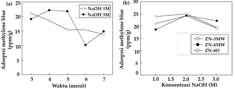 Gambar 3.  Hasil evaluasi luas permukaan  zeolite melalui uji adsorpsi methylene blue