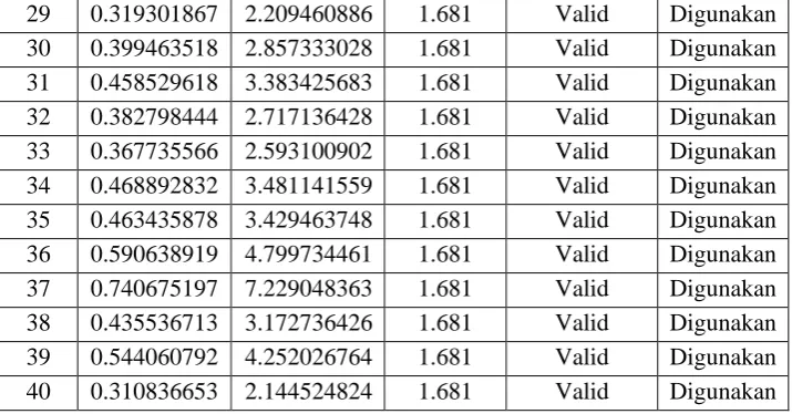 Tabel 3.7 Hasil perhitungan Uji Validitas Variabel y 