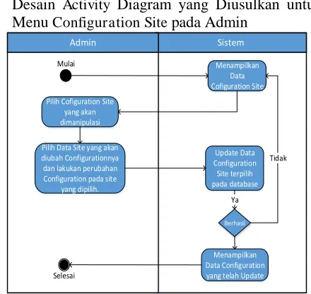 Gambar 14. Desain ActivityDiusulkan untuk Diagram yang  Menu Cluster pada Admin  