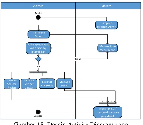 Gambar 18. Desain ActivityDiusulkan untuk Diagram yang  Menu Report pada Admin  