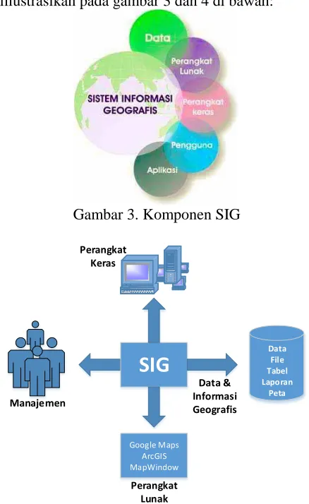 Gambar 3.  Komponen SIG 