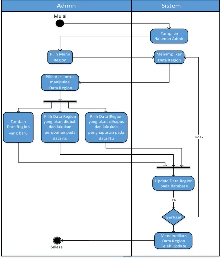 Gambar 12. Desain Activity Diagram yang Diusulkan untuk Login Admin 