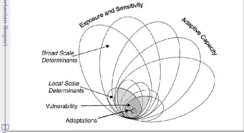 Gambar 2.2. Nested Hierarchy Model of Vulnerability (Smith & Wandel, 