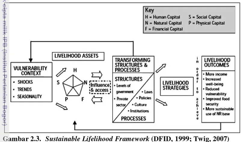 Gambar 2.3. Sustainable Lifelihood Framework (DFID, 1999; Twig, 2007) 