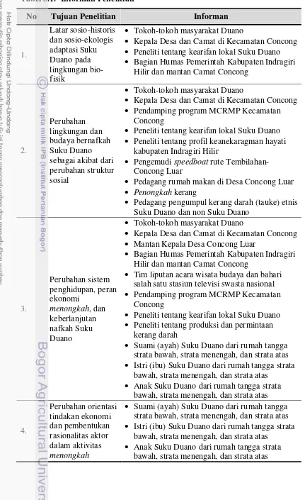 Tabel 3.1. Informan Penelitian 