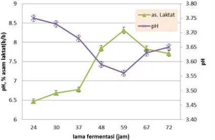 Gambar 4. Profil fermentasi menggunakan kombinasi Baker’s yeast dan L. plantarum 