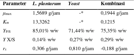 Table 4.  Perbandingan profil kinetika fermentasi asam laktat pada tepung sorgum  