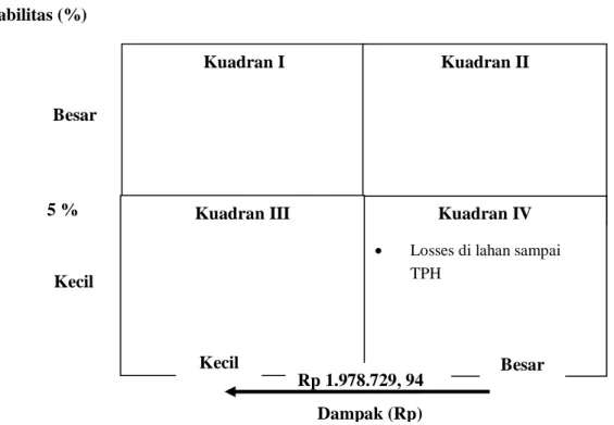 Gambar 1. Peta Hasil Identifikasi Kehilangan Hasil Produksi TBS  Kelapa Sawit 