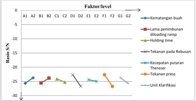 Gambar 3. Grafik respon pengaruh faktor pada kadar air Data hasil penetapan level ini dapat dilihat pada Tabel 4.