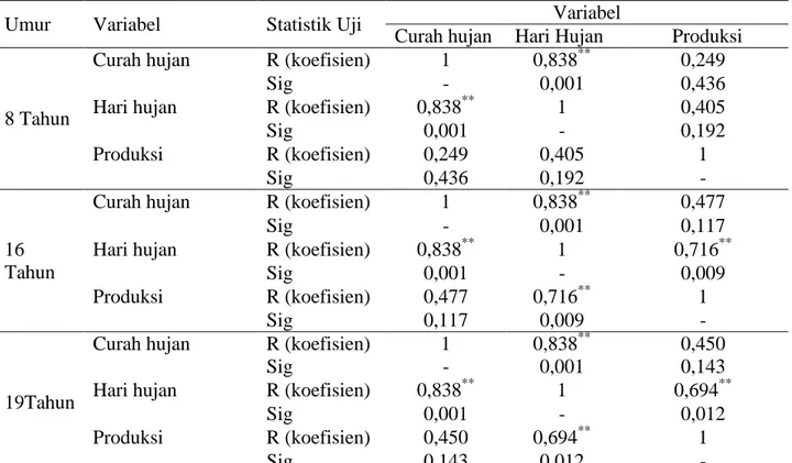 Tabel 8. Uji analisis korelasi pada tanaman sawit berumur 8, 16 dan 19 tahun selama 3 tahun (2011- (2011-2013) 