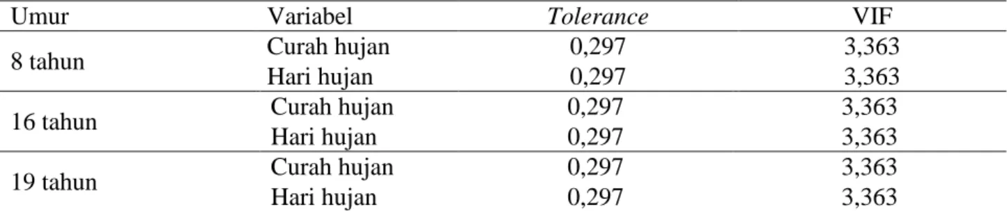 Tabel 12. Uji Autokorelasi pada tanaman sawit8, 16 dan 19 tahun selama 3 tahun (2011-2013) 