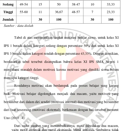 Tabel di atas menunjukkan tingkat motivasi belajar siswa, untuk kelas XI 