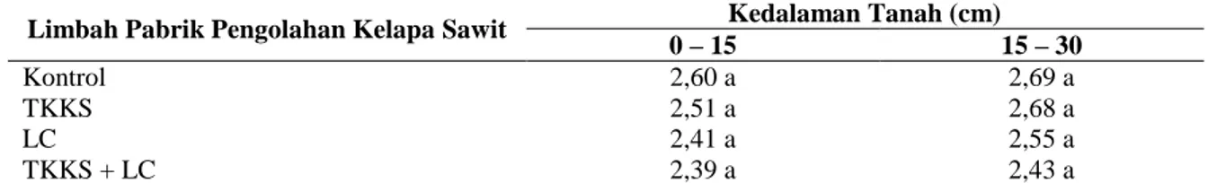 Tabel 2. Bulk density tanah di bawah tegakan kelapa sawit setelah aplikasi limbah pabrik pengolahan  kelapa sawit (g/cm 3 ) 