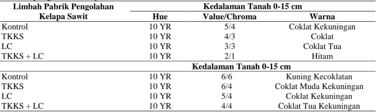 Tabel 6. Warna tanah di bawah tegakan kelapa sawit setelah aplikasi beberapa jenis limbah pabrik  pengolahan kelapa sawit 