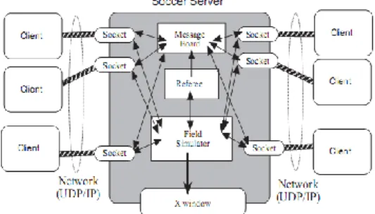 Gambar 1. Soccer Server 