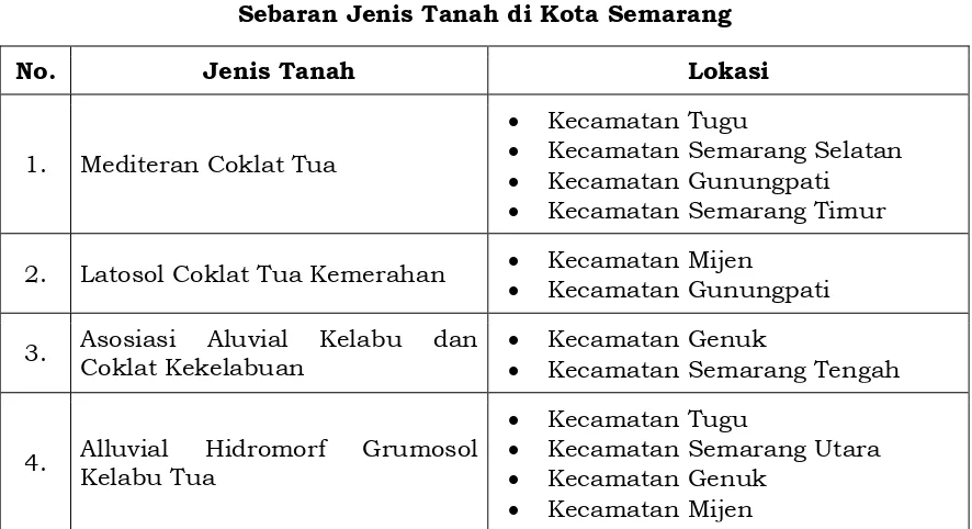 Tabel 2.2 Sebaran Jenis Tanah di Kota Semarang 
