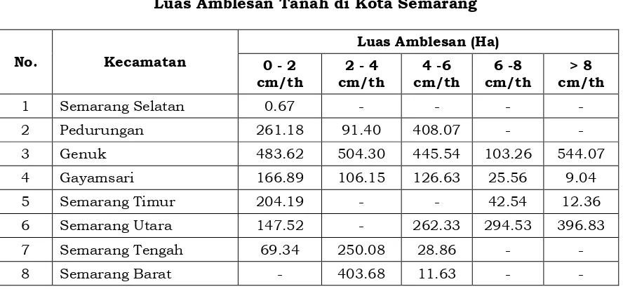 Tabel 2.3 Luas Amblesan Tanah di Kota Semarang 