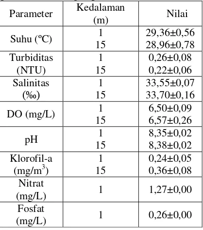 Tabel 1. Nilai rata-rata parameter Oseanografi pada 10 titik sampling. 