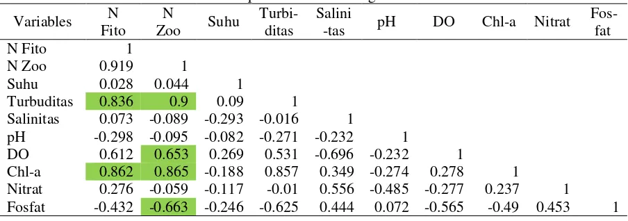 Tabel 4. Factor loading Parameter Oseanografi dan Struktur Komunitas Plankton pada Kedalaman 