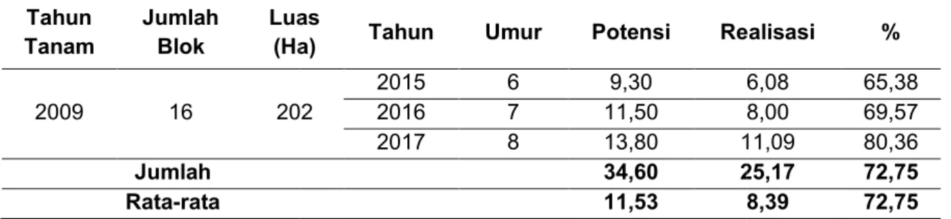 Tabel 6. Rata-rata Berat Tandan (RBT) Pada Tahun Tanam 2009 Tahun  Tanam  Jumlah Blok  Luas (Ha) 2009  16  202 Jumlah  Rata-rata 