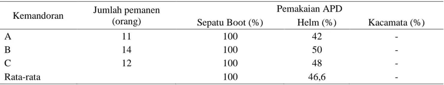 Tabel 2. Pengamatan kapasitas pemanen dalam satu rotasi panen Afdeling I Bangun  Kemandoran 
