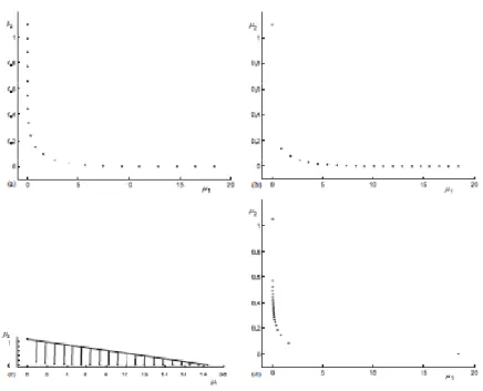 Gambar 7. Grafik sebaran pareto set (a)Normalized Normal Constraint  (b)Physical Programming (c)Compromise Programming (d) Weighted Sum  (Messac, Yahaya, &amp; Mattson, 2003) 