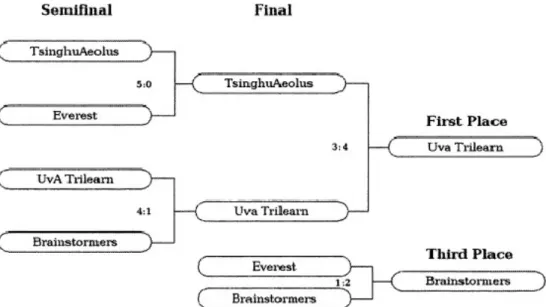 Gambar 3. Hasil turnamen (Pagello, et al., 2003) 