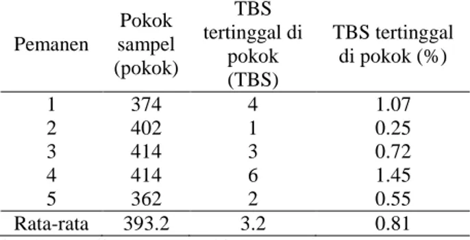 Tabel 7. Pengamatan TBS tertinggal di pokok di  Divisi I  Pemanen  Pokok  sampel   (pokok)  TBS  tertinggal di pokok  (TBS)  TBS tertinggal di pokok (%)  1  374  4  1.07  2  402  1  0.25  3  414  3  0.72  4  414  6  1.45  5  362  2  0.55  Rata-rata  393.2 