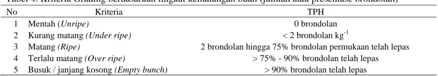 Tabel 4. Kriteria Grading berdasarkan tingkat kematangan buah (jumlah atau presentase brondolan)  