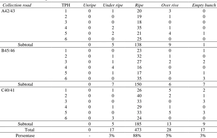 Tabel 6. Mutu kematangan TBS di TPH Divisi III Serawak Damai Estate Maret - Juni 2014  