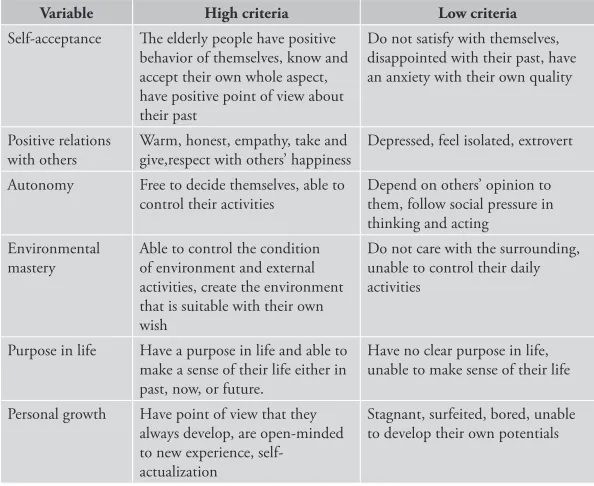 Table 4.3 Six variables of perceived happiness