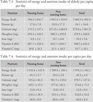 Table 7.3 Statistics of energy and nutrient intake of elderly per capita 
