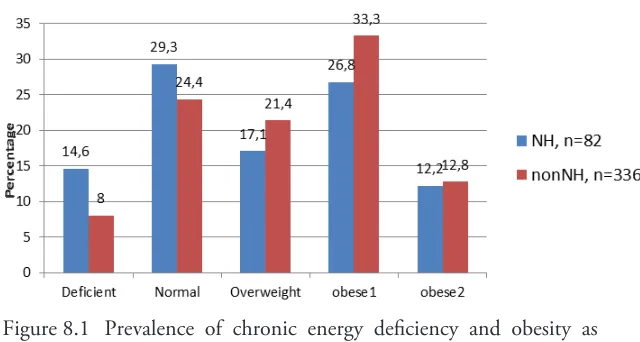 Figure 8.1 Prevalence of chronic energy deiciency and obesity as 