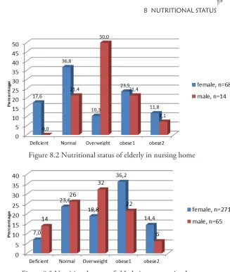 Figure 8.3 Nutritional status of elderly in non nursing home