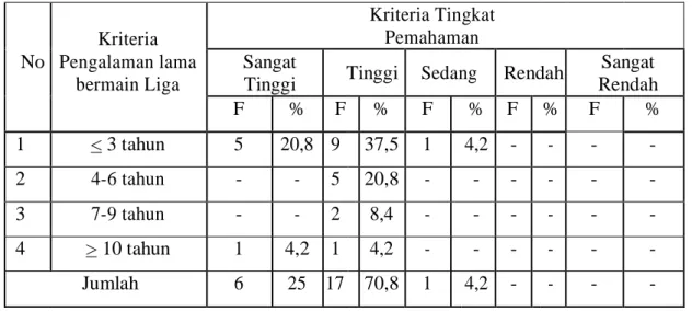 Tabel 4. Tingkat Pemahaman Pemain Sepakbola Tentang Peraturan Permainan Sepakbola  (Laws Of The Game) 2014/2015 Hasil Penelitian di Klub PSMS Medan 