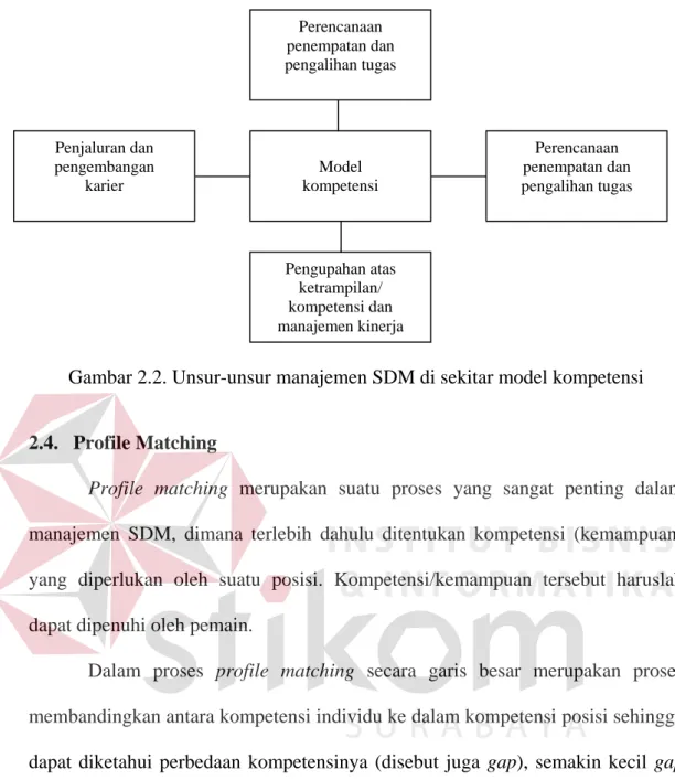 Gambar 2.2. Unsur-unsur manajemen SDM di sekitar model kompetensi 