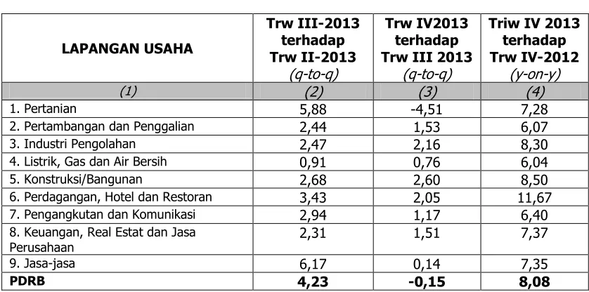 Tabel 3.4 Struktur PDRB Menurut Lapangan Usaha 2013-2014 