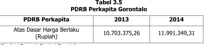 Tabel 3.5 PDRB Perkapita Gorontalo 