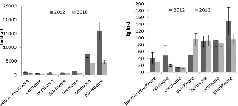 Gambar 12. Nilai kelimpahan dan biomassa ikan karang (kg.ha-1± SE) berdasarkan kelompok trophic pada tahun 2012 dan 2016