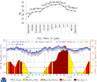 Gambar 2. Suhu permukaan laut di perairan Gili Matra yang diunduh dari September 2015 hingga September 2016 dan bawah SST (sea surface temperature dan DHW (degree heating weeks) untuk 2 tahun (2015-2016) wilayah Provinsi NTB (5 km regional virtual station) [38]
