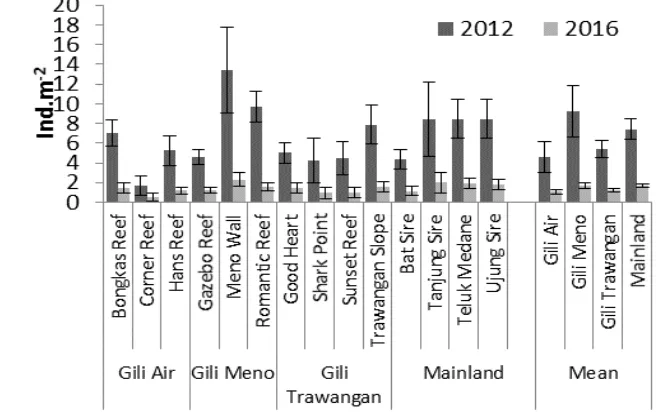 Gambar 9. Rata-rata (± SE) kelimpahan ikan terumbu (      ) dan recruitmen karang (      ) di TWP  Gili Matra tahun 2012 dan 2016