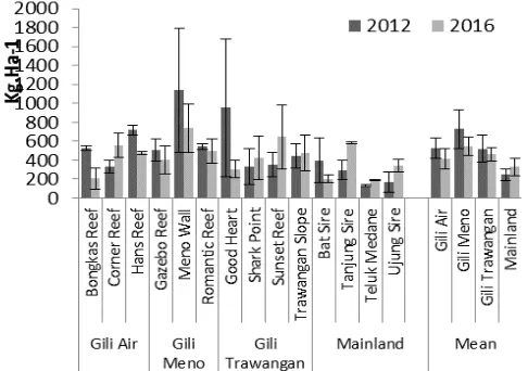 Gambar 10. Perbandingan rata-rata (± SE) kelimpahan ikan karang (Ind.ha-1) tahun 2012 dengan 2016