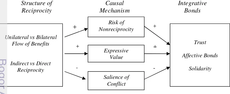 Gambar 1 Model Kausal untuk Teori Resiprositas dari Pertukaran Sosial (Molm,