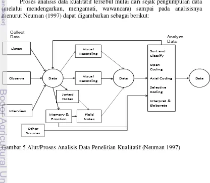 Gambar 5 Alur/Proses Analisis Data Penelitian Kualitatif (Neuman 1997)