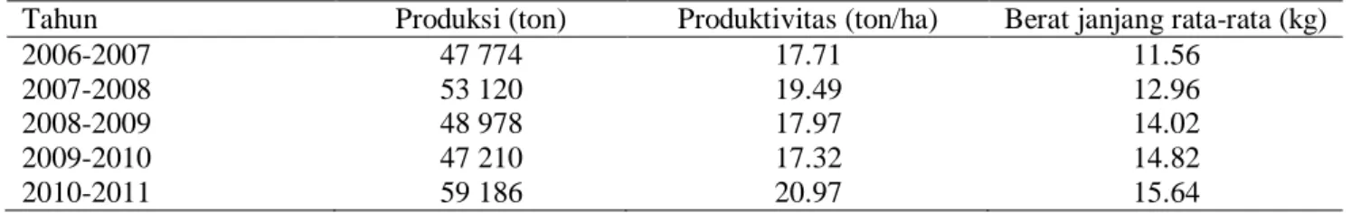 Tabel 1. Produksi dan produktivitas TBS di Estate 2006-2011 