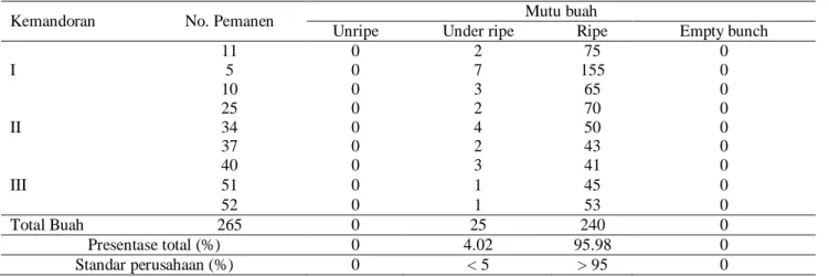Tabel 7. Pengamtan mutu buah pemanen bulan Februari-Mei 2012 