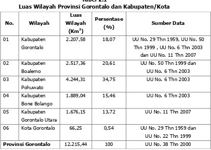 Tabel 2.1 Luas Wilayah Provinsi Gorontalo dan Kabupaten/Kota