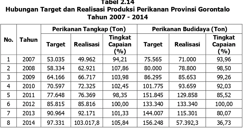 Tabel 2.13  Perkembangan Produksi Perikanan Provinsi Gorontalo  